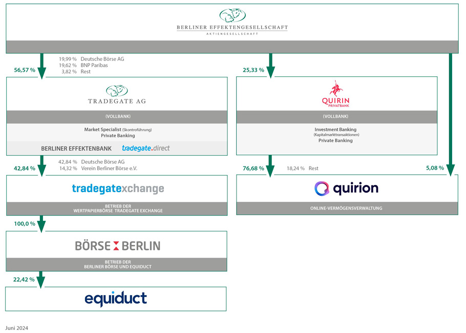 Konzernstruktur